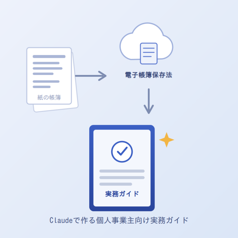 紙の帳簿が電子帳簿保存法を経てClaudeで作る実務ガイド本になっていく様子のイラスト