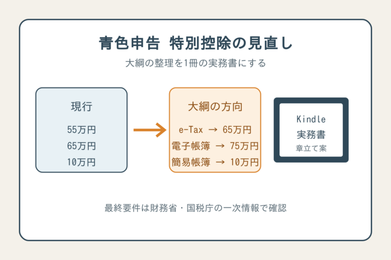 青色申告特別控除の見直しをKindle実務書にするイメージ図