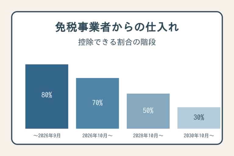 免税事業者からの仕入れで控除できる割合が80%から段階的に下がる様子を示したオリジナル図