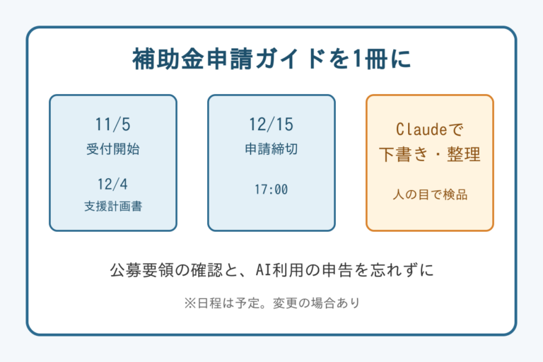 補助金申請ガイドのスケジュールとClaude活用のイメージ