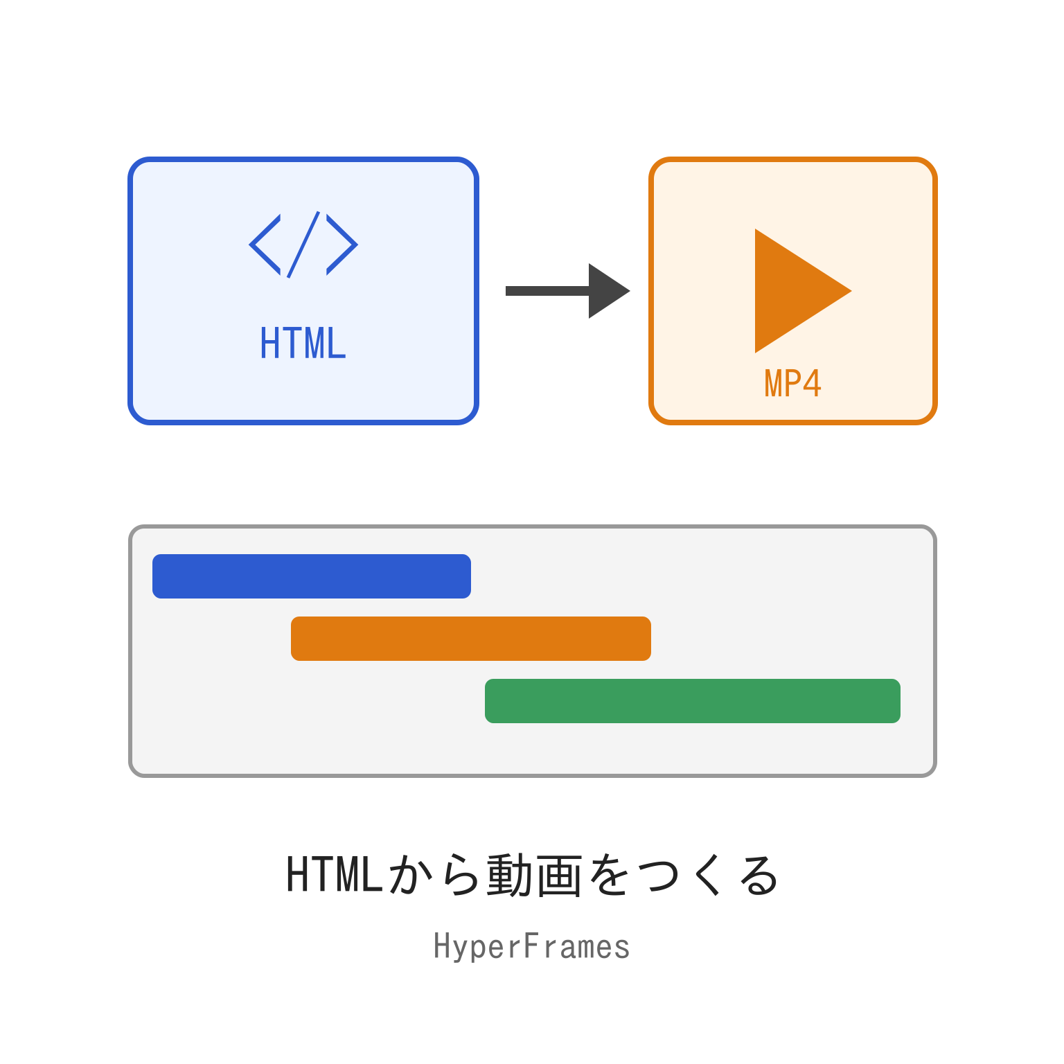HTMLからMP4動画を作るイメージ図