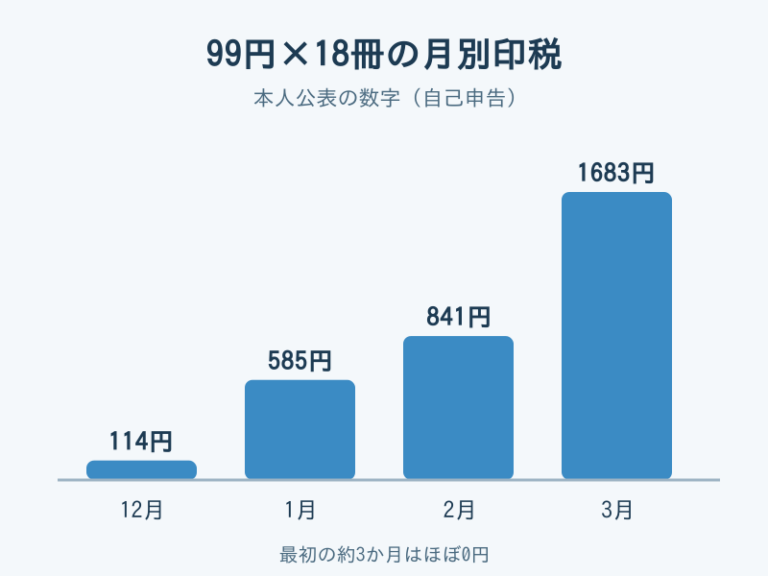 99円の本18冊の月別印税を示す棒グラフ